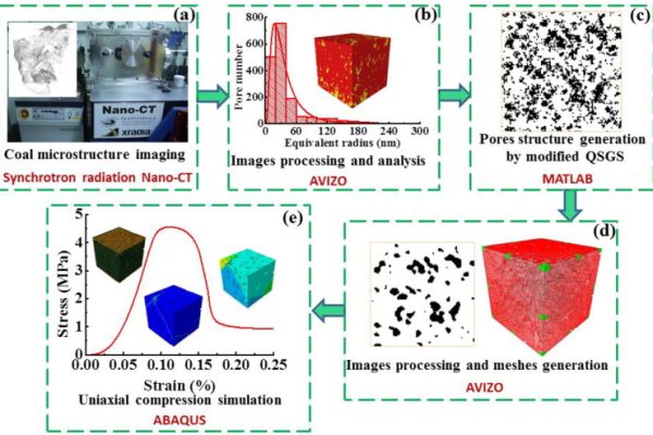 Impact of nanopore structure on coal strength: A study based on synchrotron radiation nano-CT