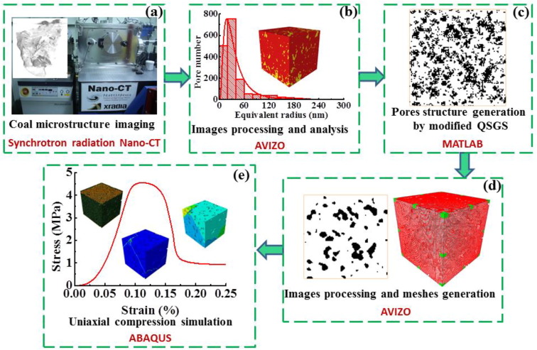 Impact of nanopore structure on coal strength: A study based on synchrotron radiation nano-CT
